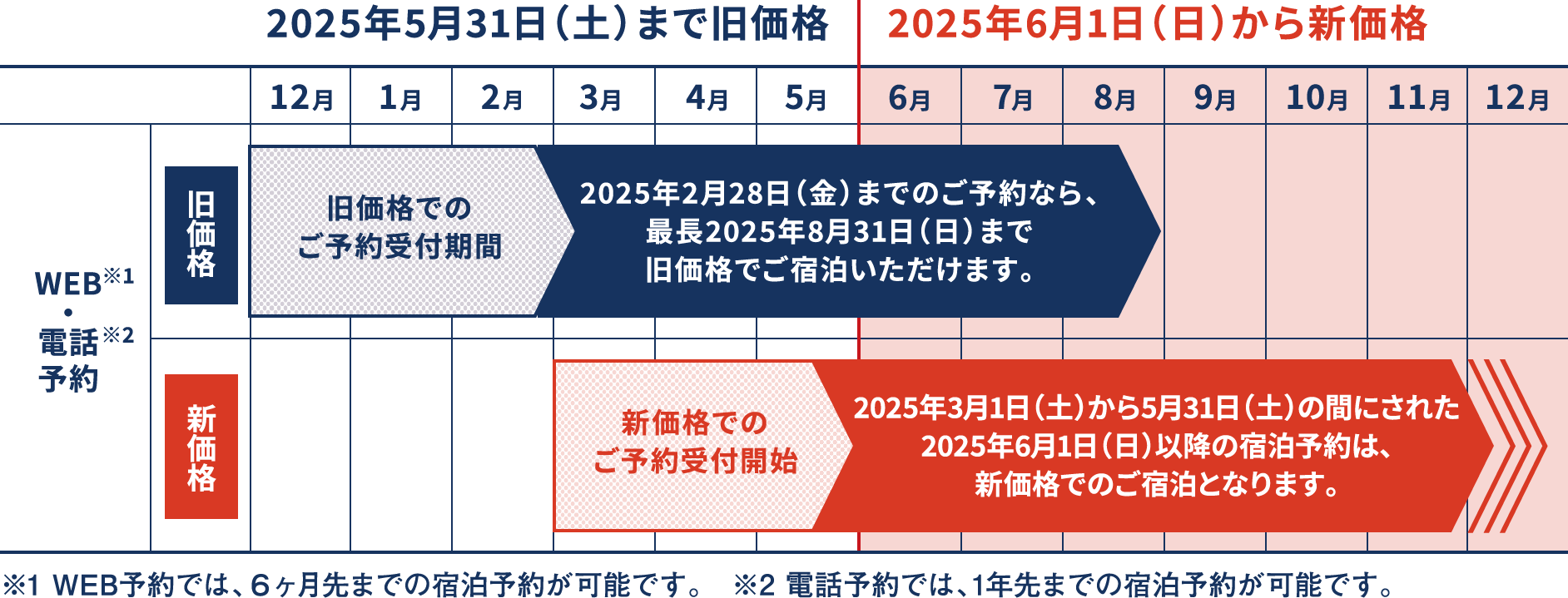 価格改定スケジュール